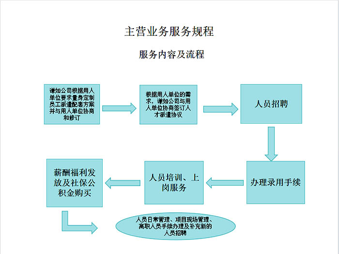 衡阳市谦如人力资源有限公司,衡阳代理电信业务,国内劳务派遣